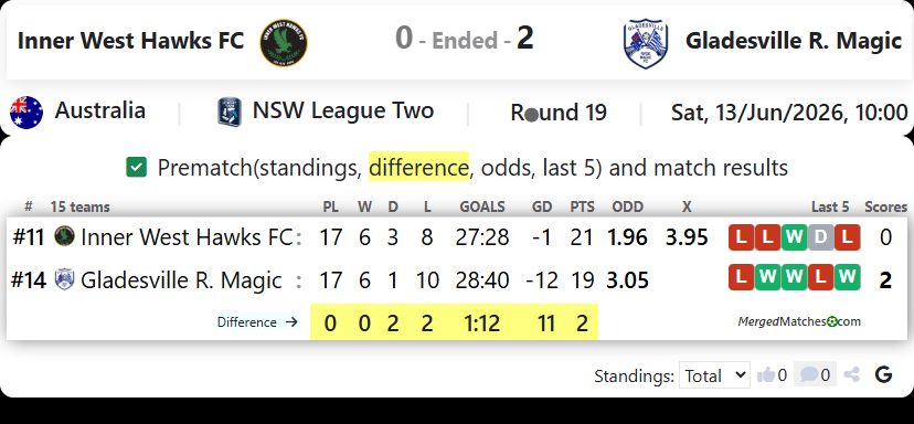 Inner West Hawks FC Vs Gladesville Ryde Magic screenshot