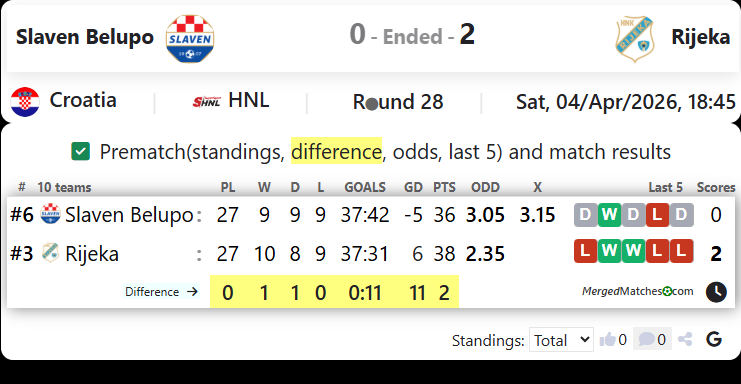 Slaven Belupo Vs Rijeka screenshot