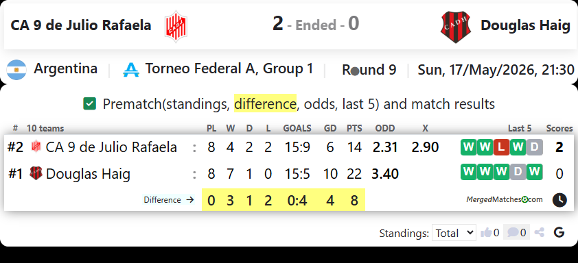 CA 9 de Julio Rafaela Vs Douglas Haig screenshot