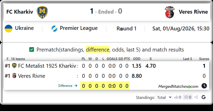 FC Metalist 1925 Kharkiv Vs Veres Rivne screenshot