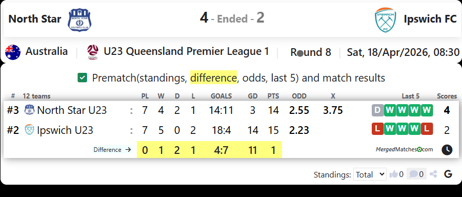 North Star Vs Ipswich FC screenshot