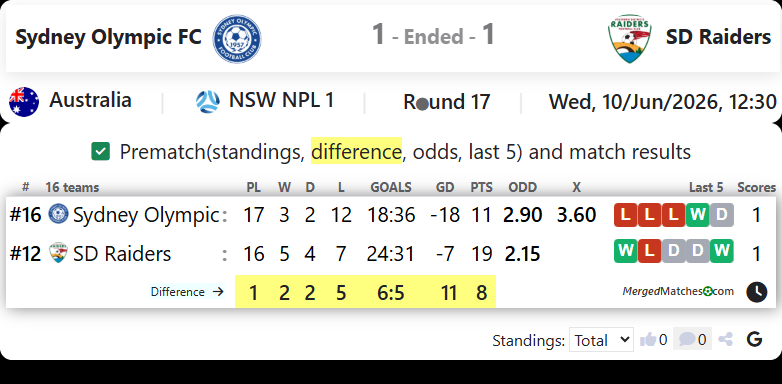 Sydney Olympic FC Vs SD Raiders FC screenshot