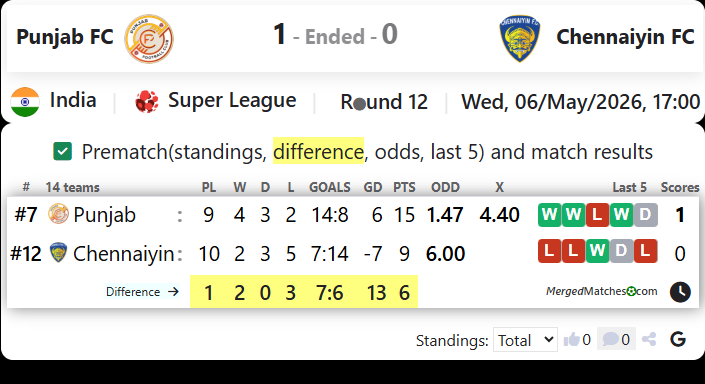 Punjab FC Vs Chennaiyin FC screenshot
