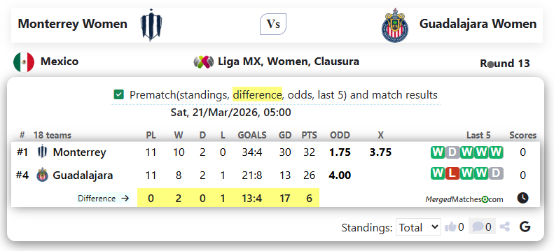 Monterrey Women Vs Guadalajara Women screenshot