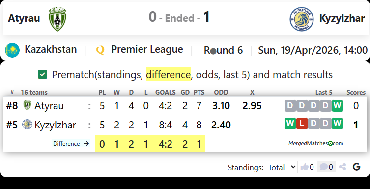FK Atyrau Vs FC Kyzylzhar SK screenshot