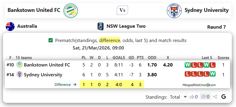 Bankstown United FC Vs Sydney University SFC screenshot