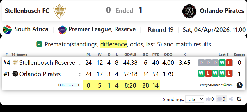 Stellenbosch FC Vs Orlando Pirates screenshot