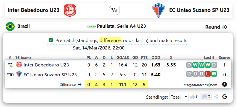 Inter Bebedouro U23 Vs EC Uniao Suzano SP U23 screenshot