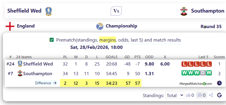 Sheffield Wed Vs Southampton screenshot