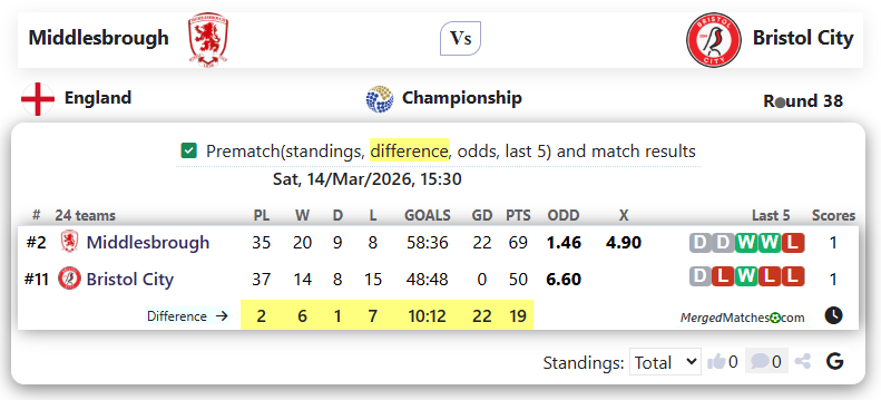 Middlesbrough Vs Bristol City screenshot