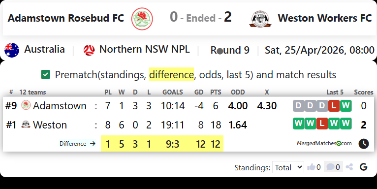 Adamstown Rosebud FC Vs Weston Workers FC screenshot