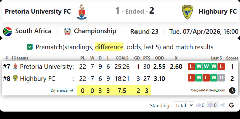Pretoria University FC Vs Highbury FC screenshot