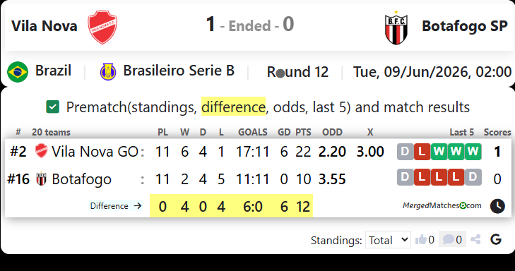 Vila Nova FC GO Vs Botafogo FC SP screenshot