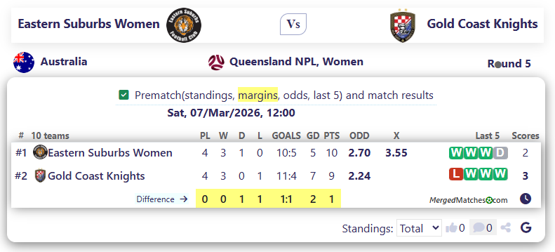 Eastern Suburbs FC Vs Gold Coast Knights screenshot