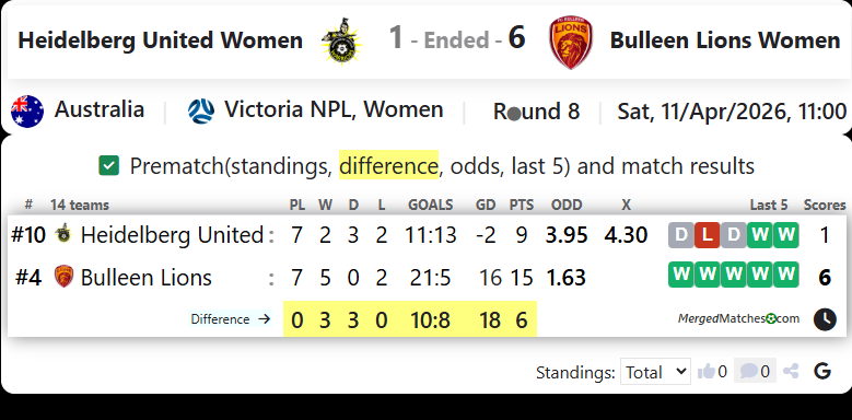 Heidelberg United Women Vs Bulleen Lions Women screenshot