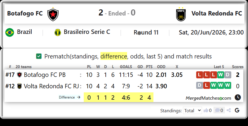 Botafogo FC PB Vs Volta Redonda FC RJ screenshot