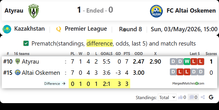 FK Atyrau Vs FC Altai Oskemen screenshot