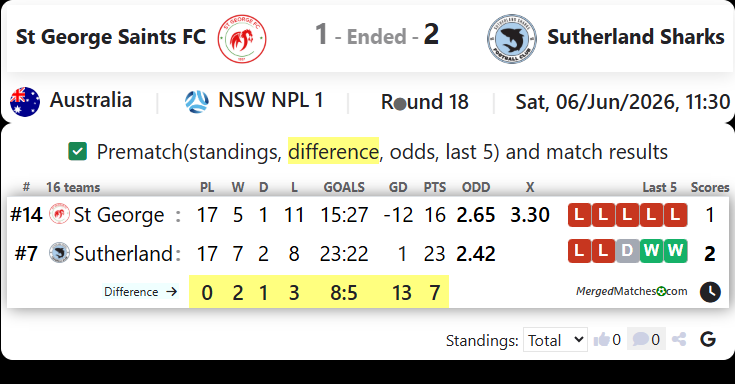St George Saints FC Vs Sutherland Sharks screenshot