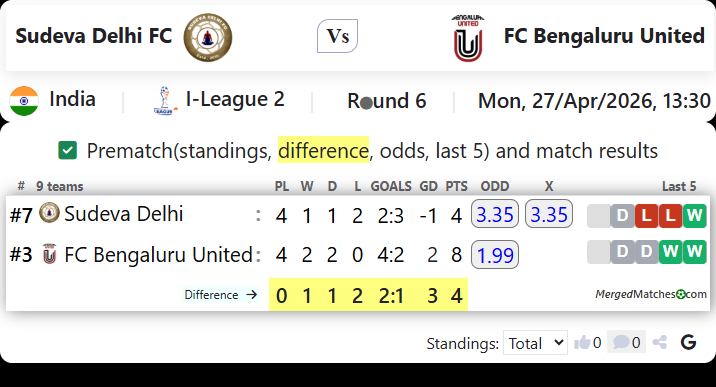 Sudeva Delhi FC Vs FC Bengaluru United screenshot