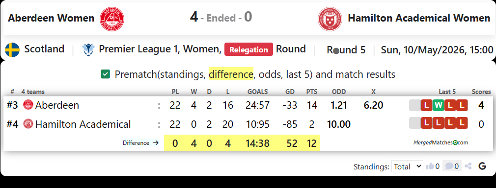 Aberdeen Women Vs Hamilton Academical Women screenshot