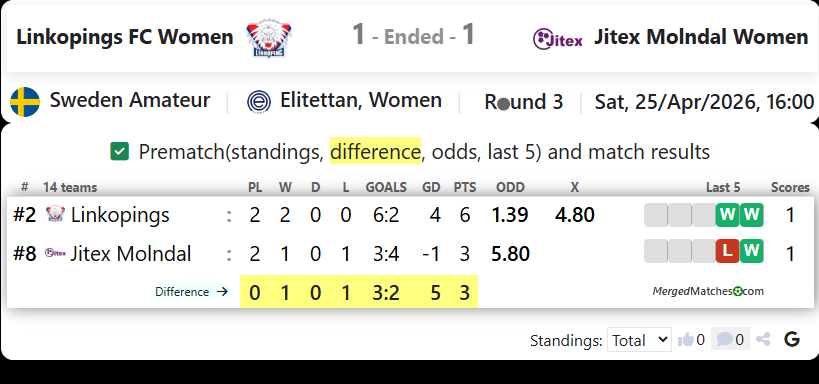 Linkopings FC Women Vs Jitex Molndal Women screenshot