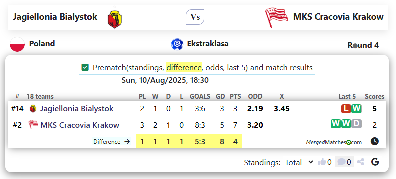 Jagiellonia Bialystok Vs MKS Cracovia Krakow screenshot