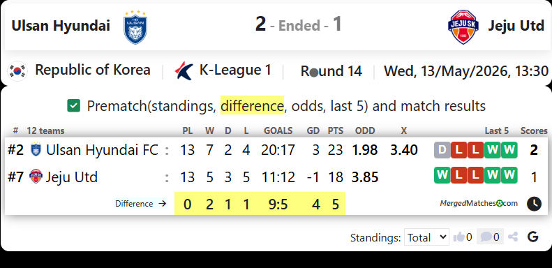 Ulsan Hyundai FC Vs Jeju United FC screenshot