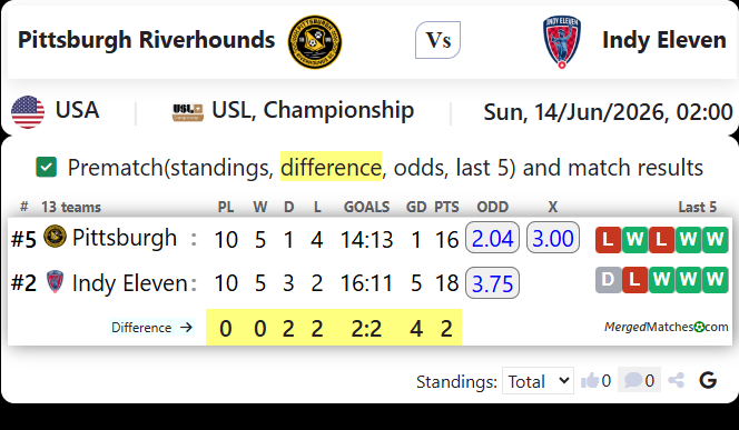 Pittsburgh Riverhounds Vs Indy Eleven screenshot