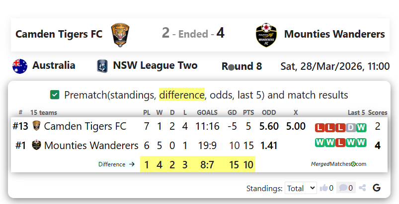 Camden Tigers FC Vs Mounties Wanderers FC screenshot