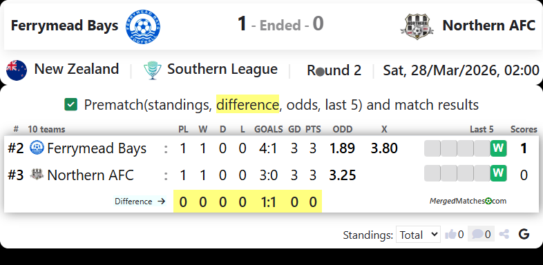 Ferrymead Bays Vs Northern AFC screenshot