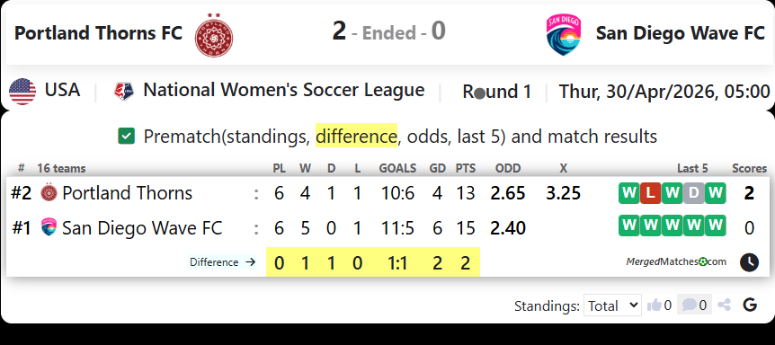 Portland Thorns FC Vs San Diego Wave FC screenshot