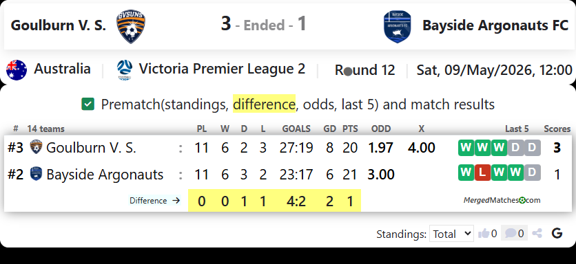 Goulburn V. S. Vs Bayside Argonauts FC screenshot