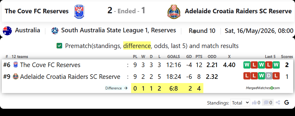 The Cove FC Reserves Vs Adelaide Croatia Raiders SC Reserve screenshot