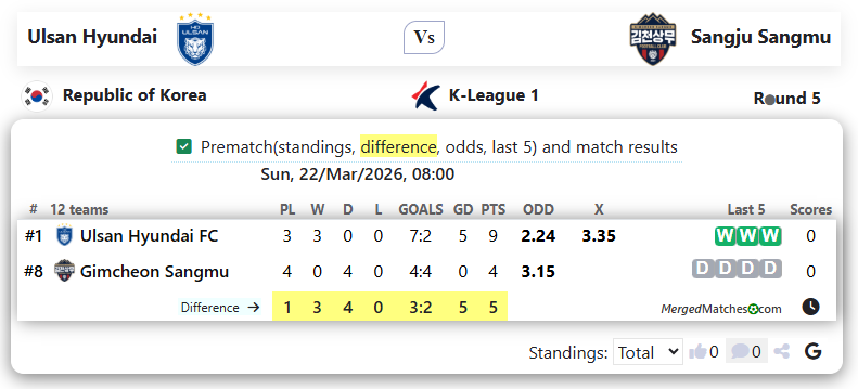 Ulsan Hyundai Vs Sangju Sangmu screenshot