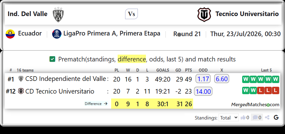 CSD Independiente del Valle Vs CD Tecnico Universitario screenshot