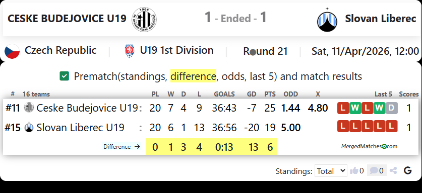CESKE BUDEJOVICE U19 Vs Slovan Liberec screenshot