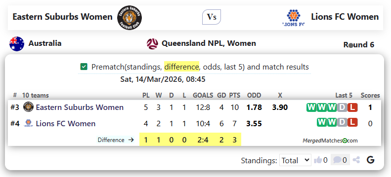 Eastern Suburbs FC Vs Lions FC screenshot