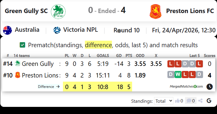 Green Gully SC Vs Preston Lions FC screenshot