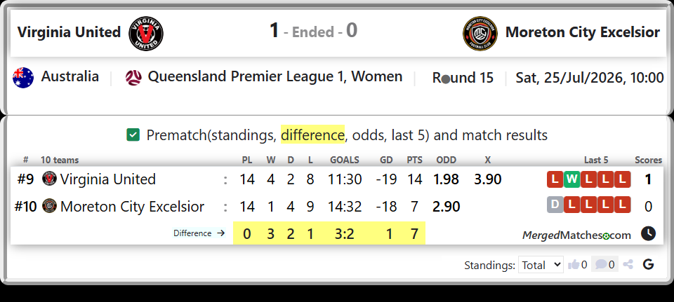 Virginia United Vs Moreton City Excelsior screenshot