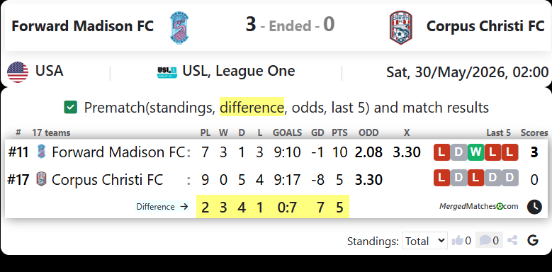 Forward Madison FC Vs Corpus Christi FC screenshot