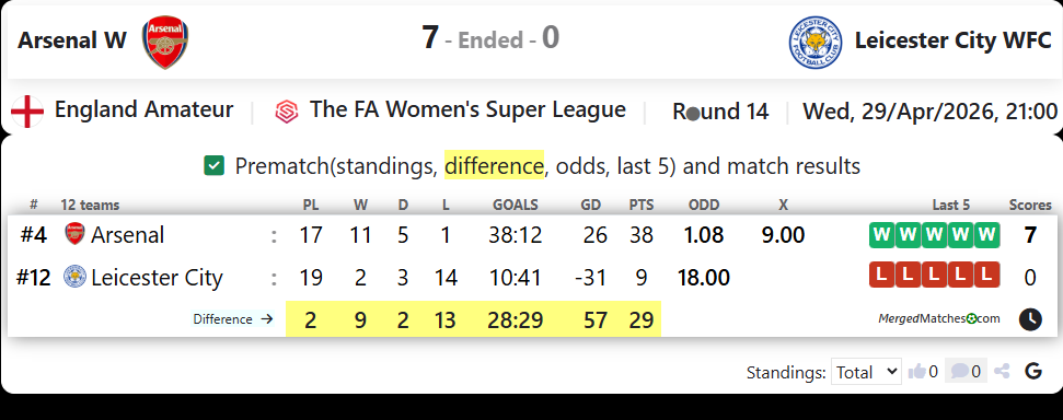 Arsenal W Vs Leicester City WFC screenshot