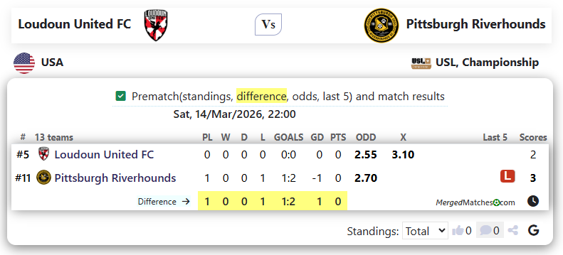 Loudoun United FC Vs Pittsburgh Riverhounds screenshot