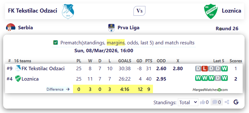FK Tekstilac Odzaci Vs Loznica screenshot