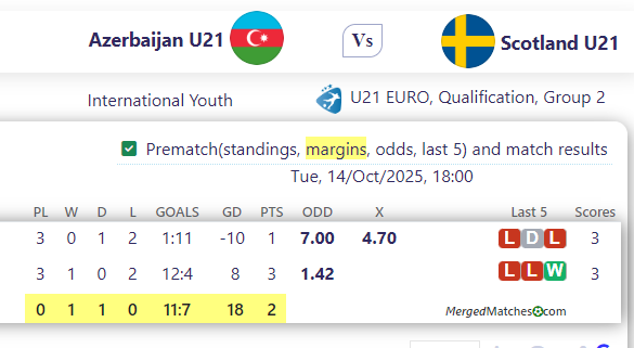 Azerbaijan U21 Vs Scotland U21 screenshot