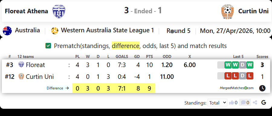 Floreat Athena Vs Curtin Uni screenshot