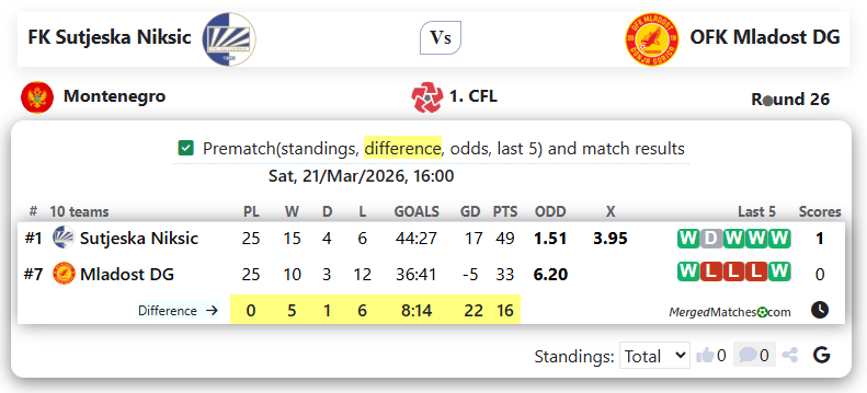 FK Sutjeska Niksic Vs OFK Mladost DG screenshot