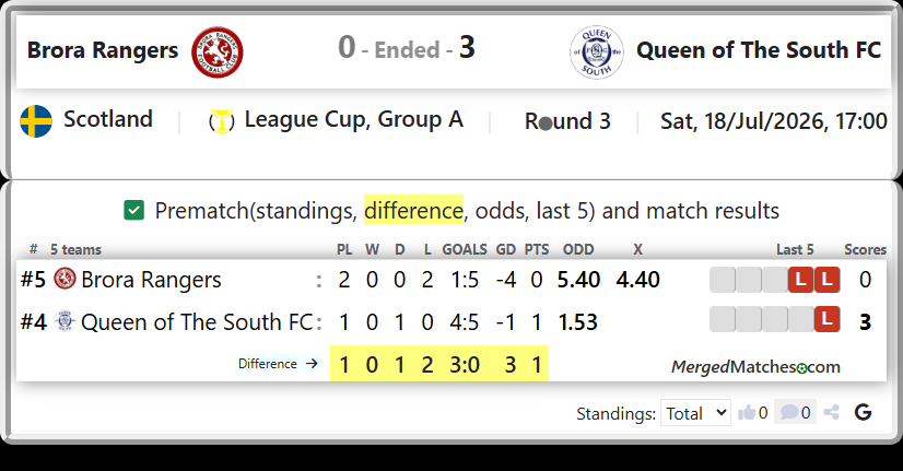 Brora Rangers Vs Queen of The South FC screenshot
