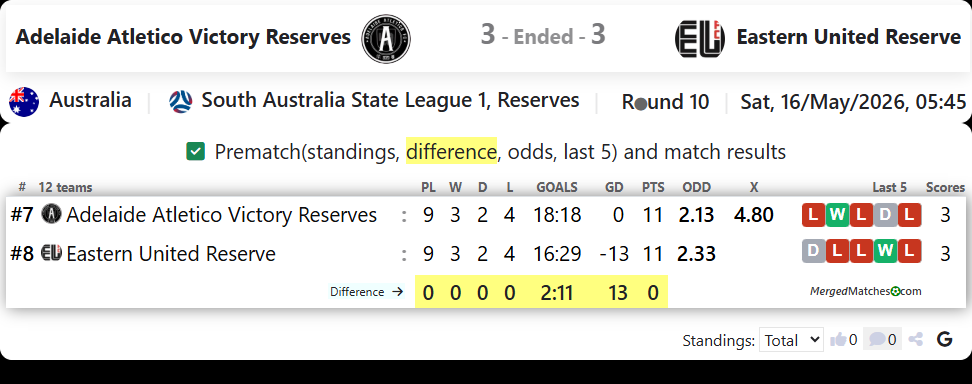 Adelaide Atletico Victory Reserves Vs Eastern United Reserve screenshot