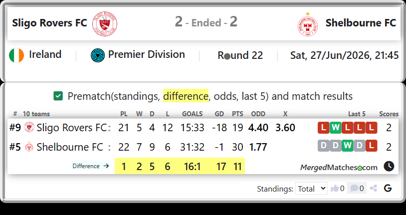 Sligo Rovers FC Vs Shelbourne FC screenshot