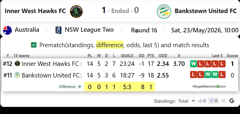Inner West Hawks FC Vs Bankstown United FC screenshot